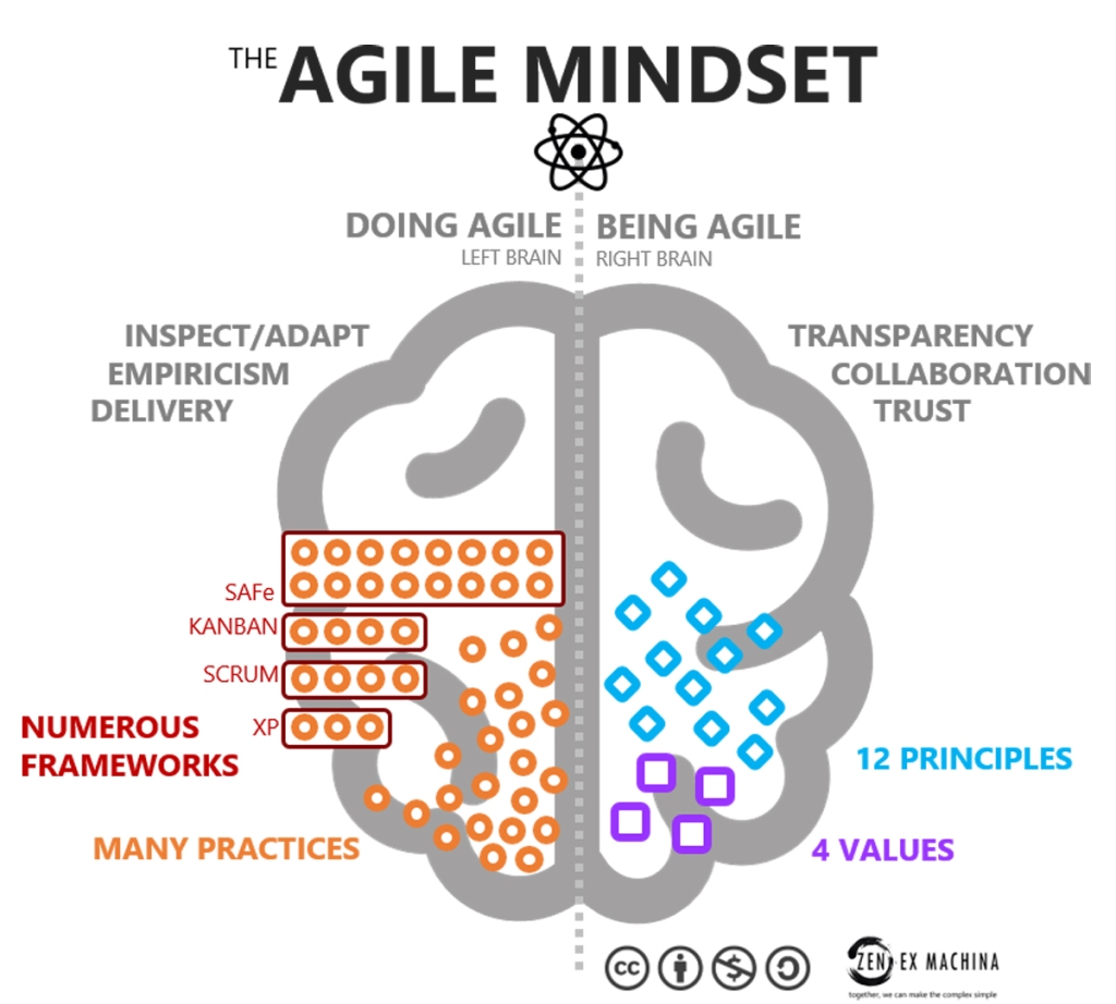 Agile is a mindset. Agile is behaviour.